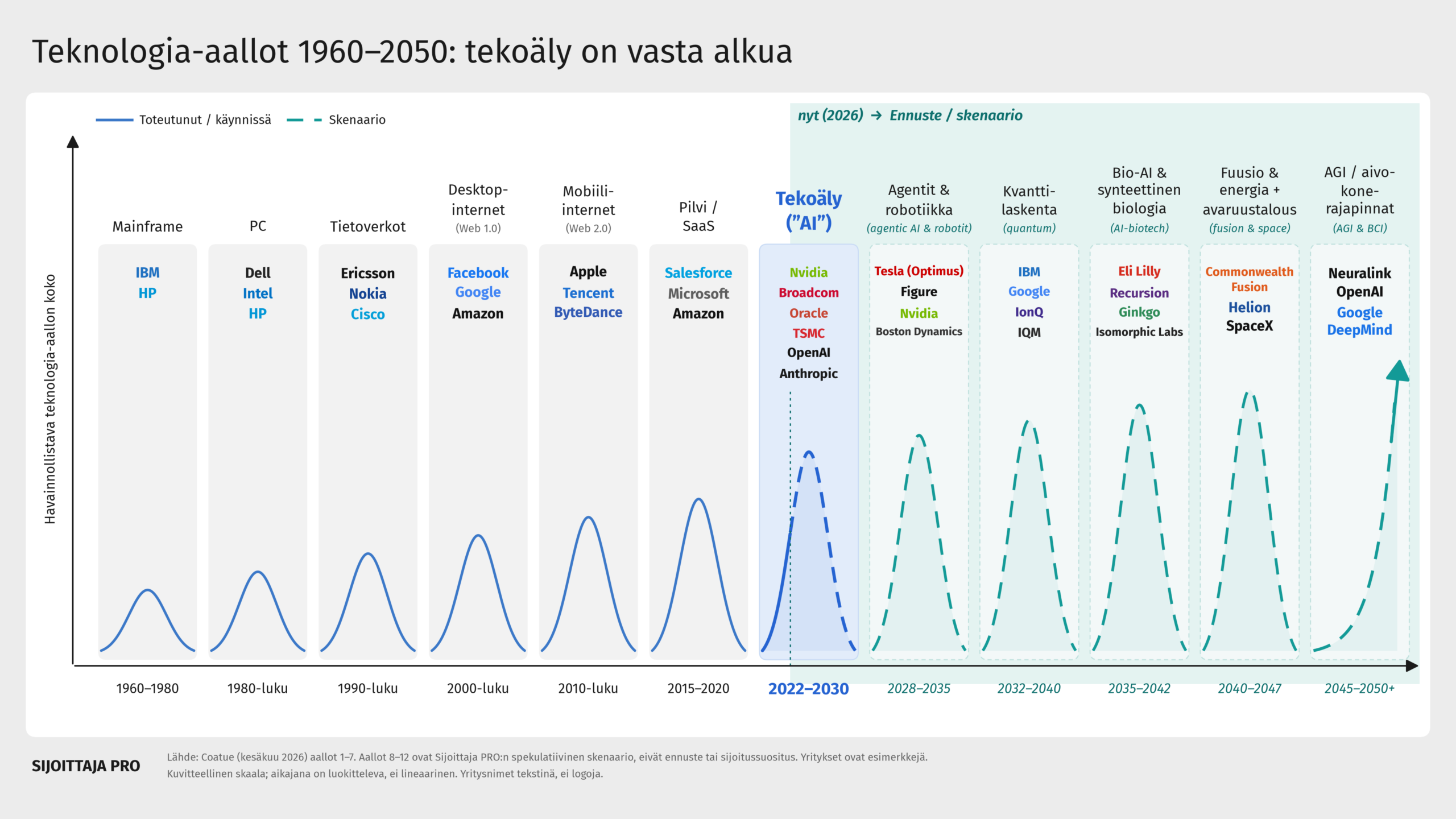 Grokin palauttama teknologi-aaltojen kaavio