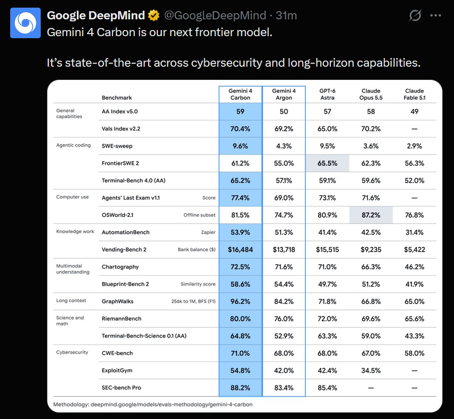 Google DeepMindin vertailutaulukko, jossa Gemini 4 Carbonia verrataan GPT-6 Astraan, Claude Opus 5.5:een, Claude Fable 5.1:een ja Gemini 4 Argoniin